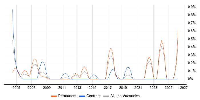 Smartcard job vacancy trend in Essex