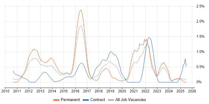 Job vacancy trend for Smartphone in Essex Job vacancy trend for Smartphone in Essex