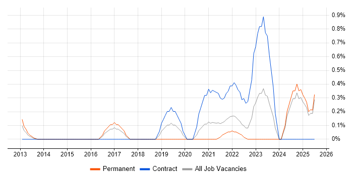 Job vacancy trend for Snow in Essex Job vacancy trend for Snow in Essex