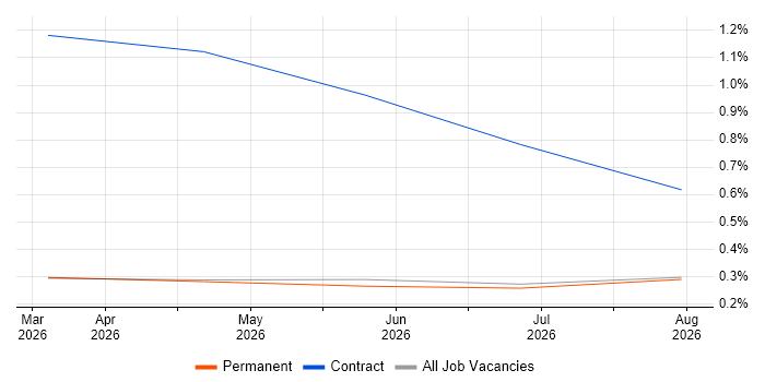 Snowflake Data Engineer job vacancy trend in Essex