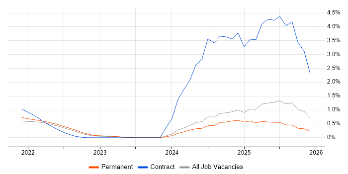 Snowflake job vacancy trend in Essex