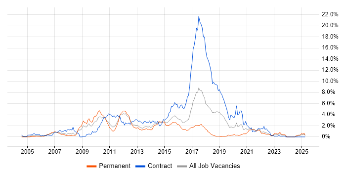 Job vacancy trend for SOA in Essex Job vacancy trend for SOA in Essex