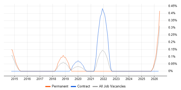 SOC Engineer job vacancy trend in Essex