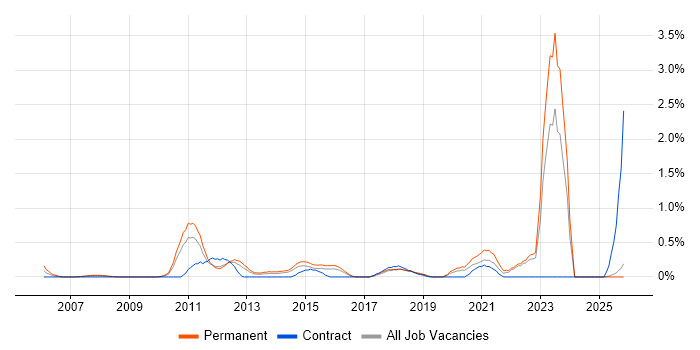 Social Housing job vacancy trend in Essex