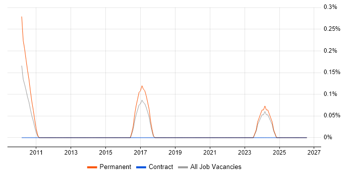 Social Media Management job vacancy trend in Essex