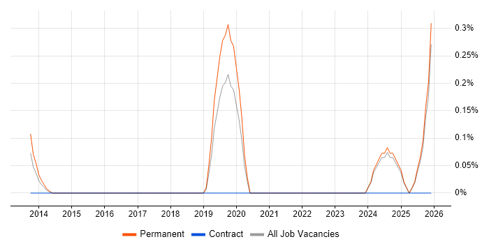 Social Media Marketing job vacancy trend in Essex