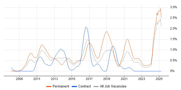 Job vacancy trend for Social Media in Essex Job vacancy trend for Social Media in Essex