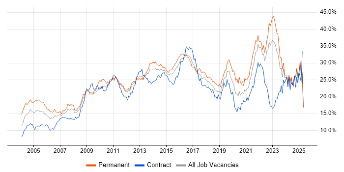 Job vacancy trend for Social Skills in Essex Job vacancy trend for Social Skills in Essex
