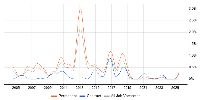 Job vacancy trend for Software Analyst in Essex