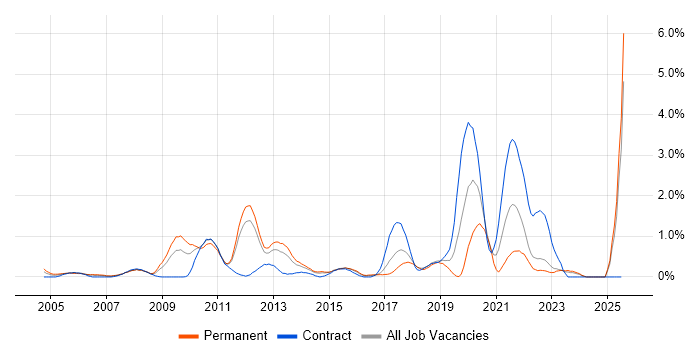 Job vacancy trend for Software Architecture in Essex Job vacancy trend for Software Architecture in Essex