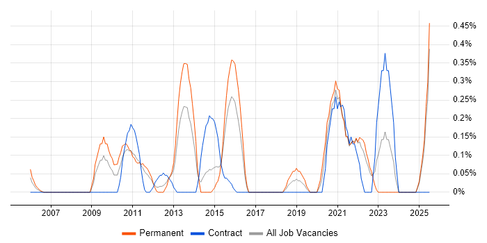 Job vacancy trend for Software Asset Management in Essex