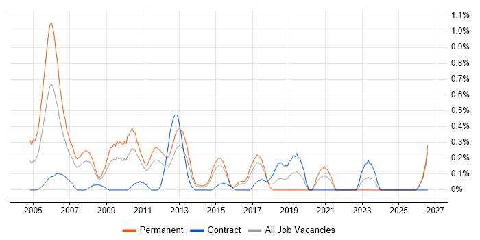 Software Consultant job vacancy trend in Essex