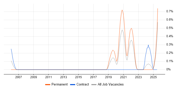 Job vacancy trend for Software-Defined Radio in Essex