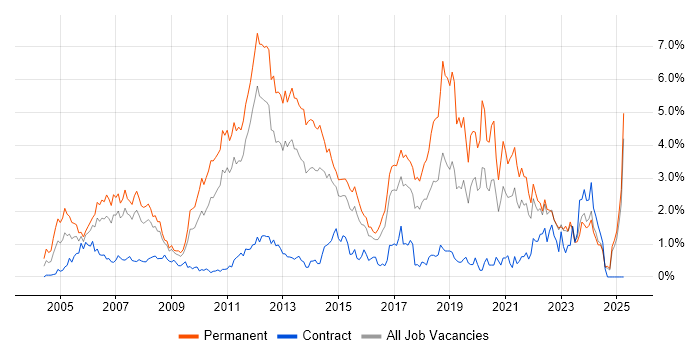 Job vacancy trend for Software Developer in Essex Job vacancy trend for Software Developer in Essex