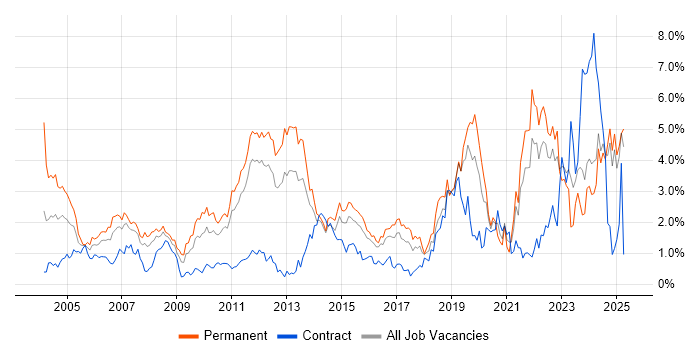 Job vacancy trend for Software Engineer in Essex Job vacancy trend for Software Engineer in Essex
