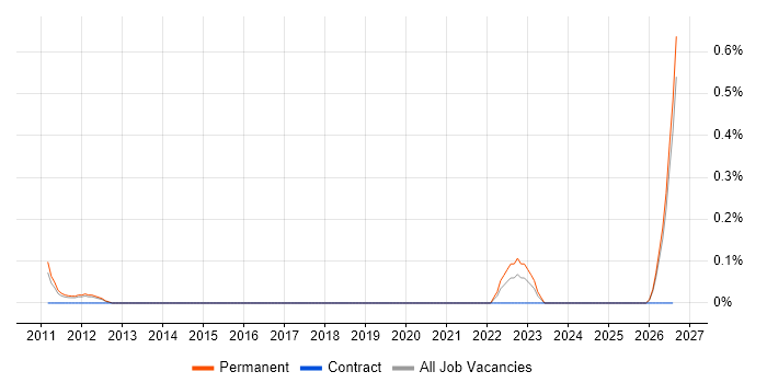 Software Engineering Manager job vacancy trend in Essex