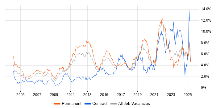 Job vacancy trend for Software Engineering in Essex Job vacancy trend for Software Engineering in Essex