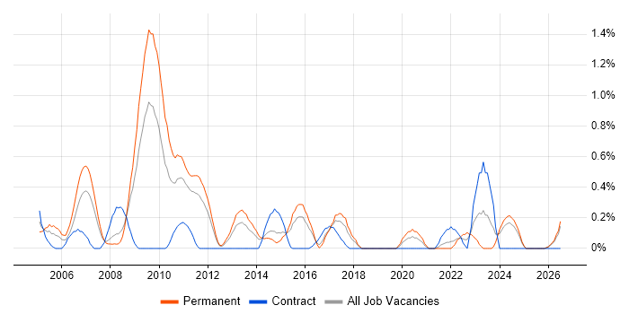 Software Licensing job vacancy trend in Essex