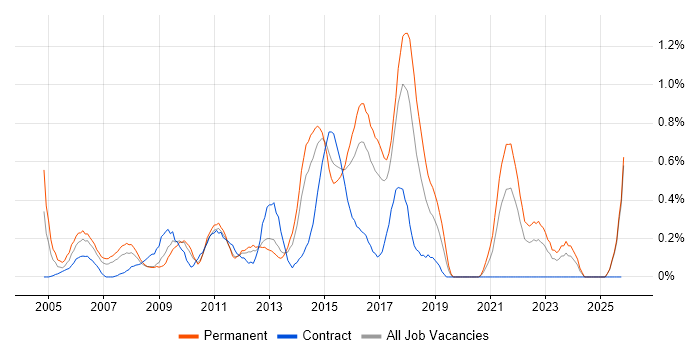 Software Project Manager job vacancy trend in Essex