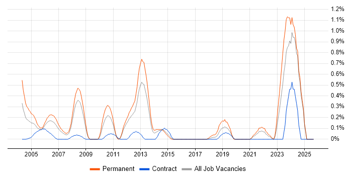 Software Team Leader job vacancy trend in Essex