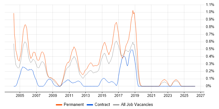 Software Tester job vacancy trend in Essex