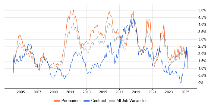 Job vacancy trend for Software Testing in Essex Job vacancy trend for Software Testing in Essex