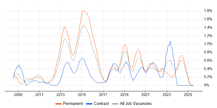 Job vacancy trend for SolarWinds in Essex