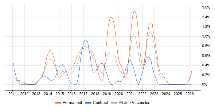 SOLID job vacancy trend in Essex