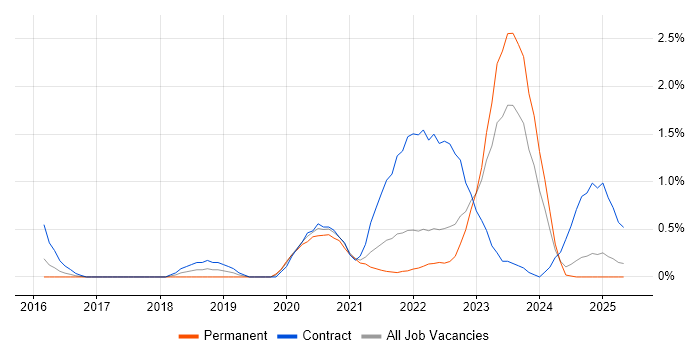 Job vacancy trend for SonarQube in Essex Job vacancy trend for SonarQube in Essex