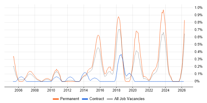 SonicWALL job vacancy trend in Essex