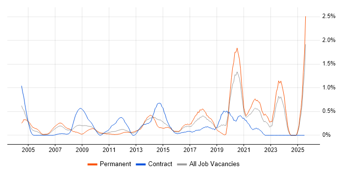 Job vacancy trend for Sophos in Essex