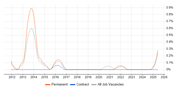 Job vacancy trend for SOQL in Essex