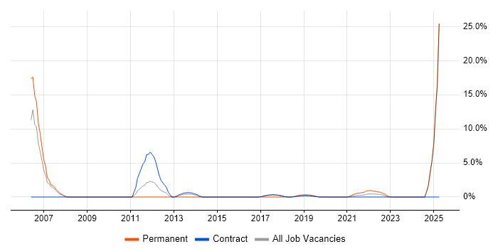 Job vacancy trend for 1st Line Support in Southend-on-Sea