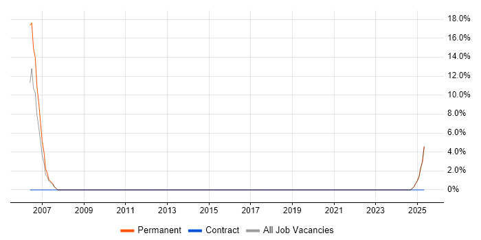 Job vacancy trend for 1st Line Technical Support in Southend-on-Sea