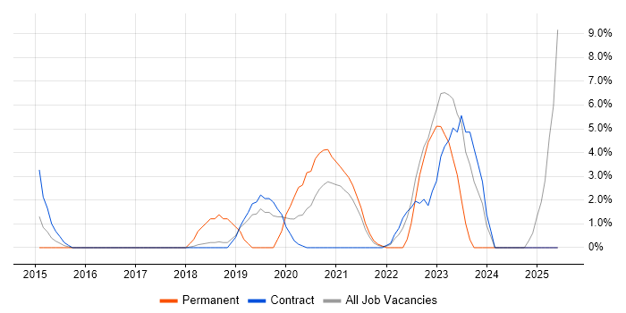 Job vacancy trend for 2nd Line Engineer in Southend-on-Sea