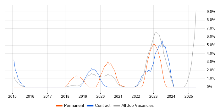Job vacancy trend for 2nd Line Support Engineer in Southend-on-Sea Job vacancy trend for 2nd Line Support Engineer in Southend-on-Sea
