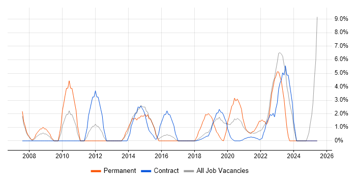 Job vacancy trend for 2nd Line Support in Southend-on-Sea Job vacancy trend for 2nd Line Support in Southend-on-Sea