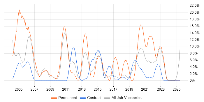 Job vacancy trend for Active Directory in Southend-on-Sea Job vacancy trend for Active Directory in Southend-on-Sea