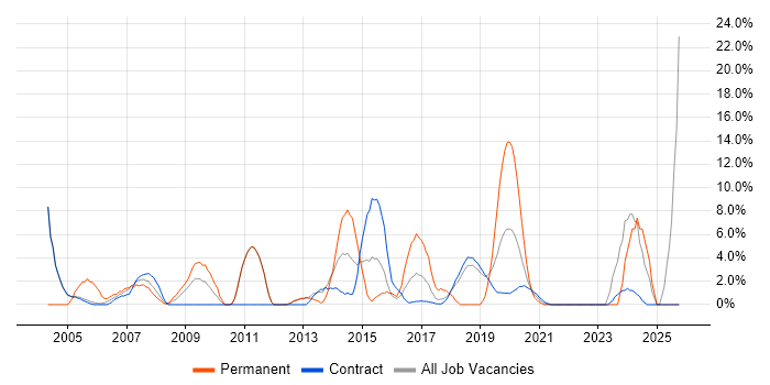 Administrator job vacancy trend in Southend-on-Sea