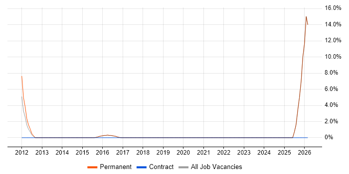 Analogue Electronics job vacancy trend in Southend-on-Sea