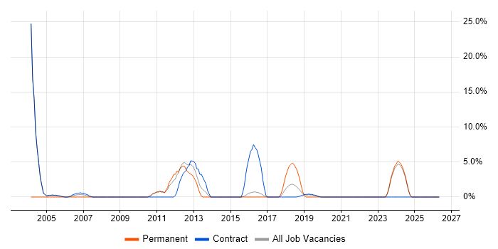 Analyst Developer job vacancy trend in Southend-on-Sea