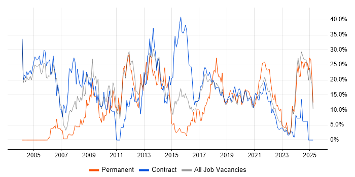 Job vacancy trend for Analyst in Southend-on-Sea