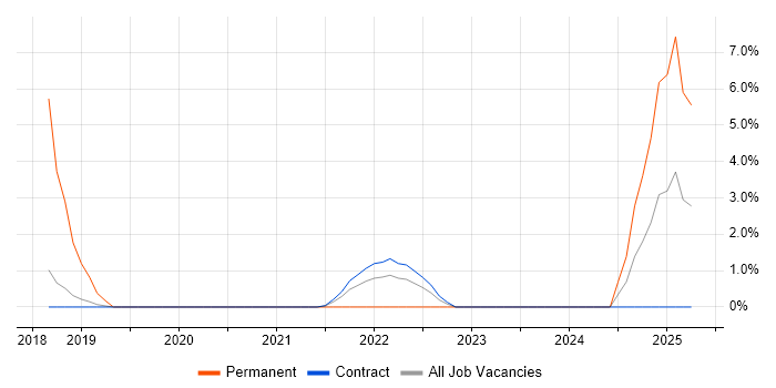 Job vacancy trend for Analytical Mindset in Southend-on-Sea