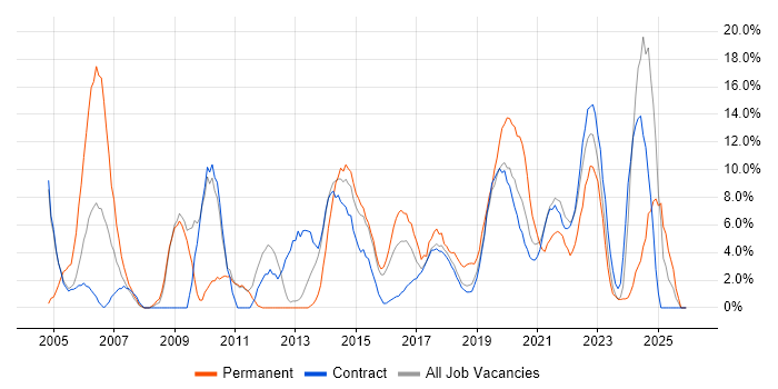 Analytical Skills job vacancy trend in Southend-on-Sea