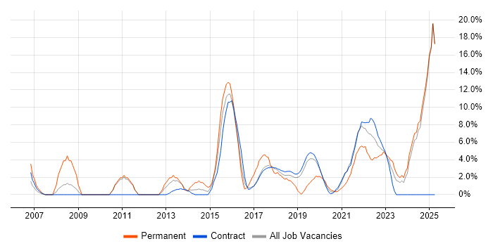 Job vacancy trend for Analytics in Southend-on-Sea