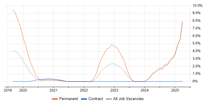 Job vacancy trend for Artificial Intelligence in Southend-on-Sea