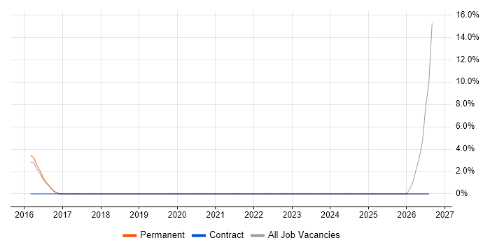 Aviation job vacancy trend in Southend-on-Sea