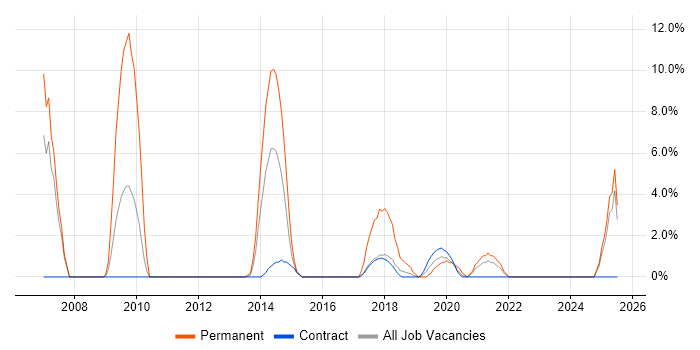 Job vacancy trend for B2B in Southend-on-Sea Job vacancy trend for B2B in Southend-on-Sea