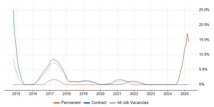 Job vacancy trend for Backlog Management in Southend-on-Sea