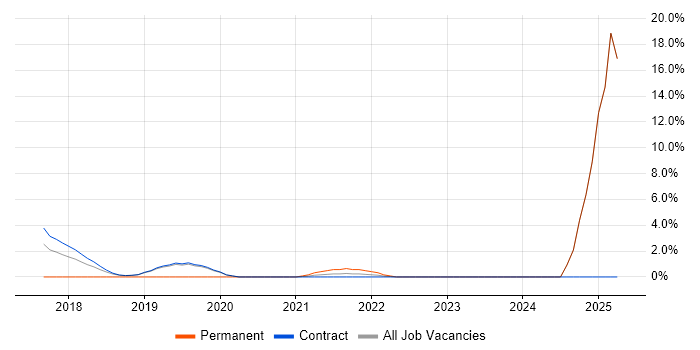 Job vacancy trend for Backlog Refinement in Southend-on-Sea